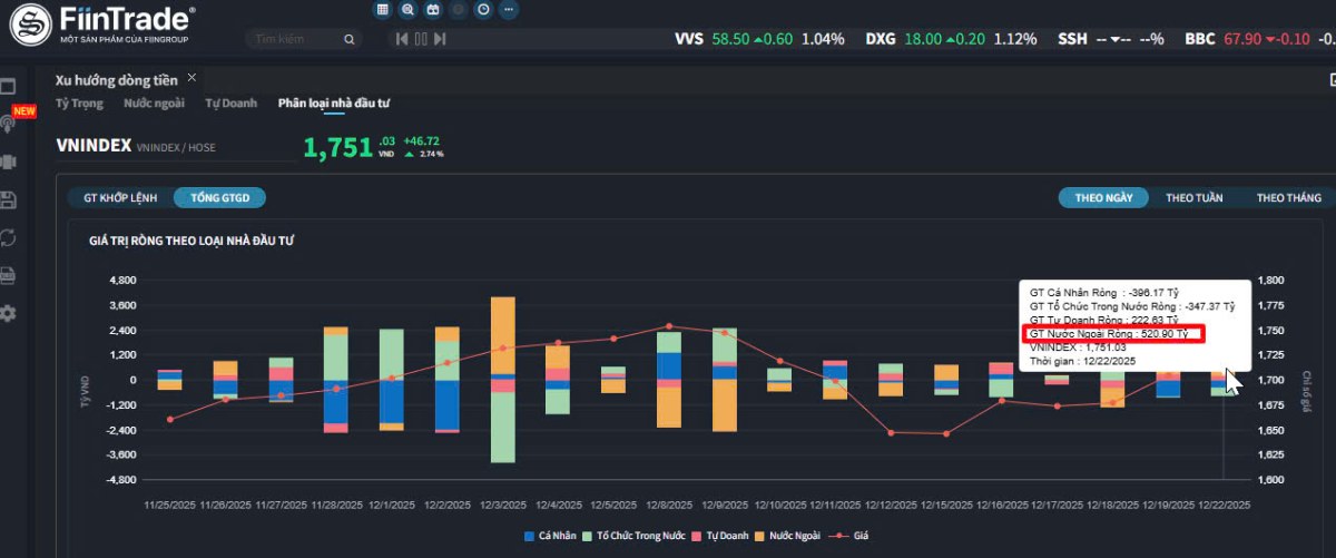 Nhận Định Thị Trường 23/12/2025: VN-Index Tăng Tốc, Mục Tiêu 1.780–1.800 Điểm