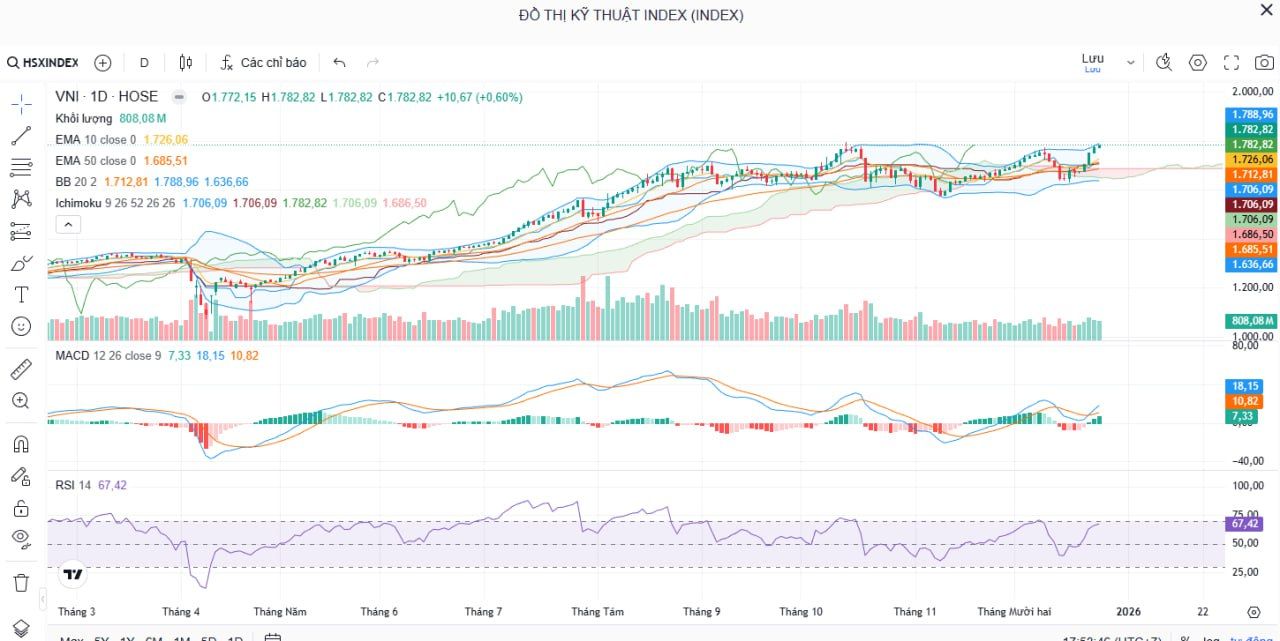 Bản tin sáng chứng khoán 25/12/2025: VN-Index tiệm cận 1.800 điểm, phân hóa gia tăng