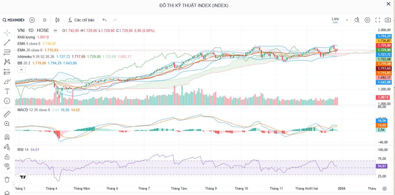 Nhận định thị trường chứng khoán 29/12: VN-Index giằng co, kiểm định vùng 1.720 điểm