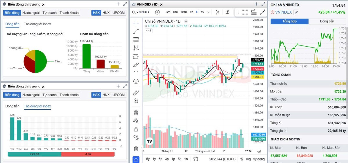 Nhận định thị trường chứng khoán 30/12: VN-Index hồi phục, tiến sát vùng 1.750–1.770 điểm