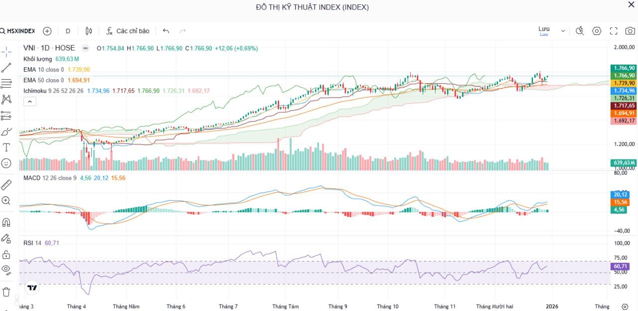 Bản tin sáng chứng khoán 31/12/2025: VN-Index hồi phục chậm, dòng tiền phân hóa