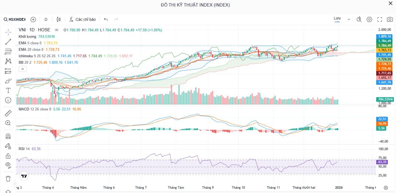 Nhận định thị trường cuối năm 2025: VN-Index tiệm cận mốc 1.800 điểm
