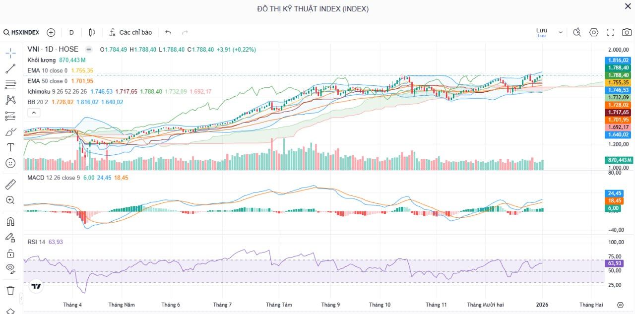 Nhận định thị trường 6/1: VN-Index áp sát mốc 1.800 điểm