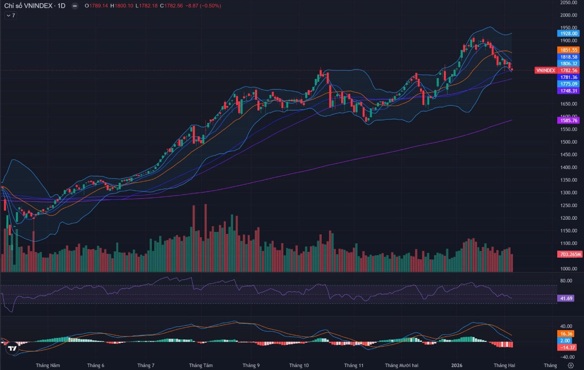 Bản tin sáng 06/02/2026: VN-Index giảm về 1.782 điểm, thủy sản tăng trưởng