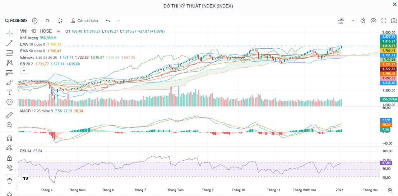 VN-Index vượt 1.800 điểm: Xu hướng tăng mở rộng, mục tiêu 1.860