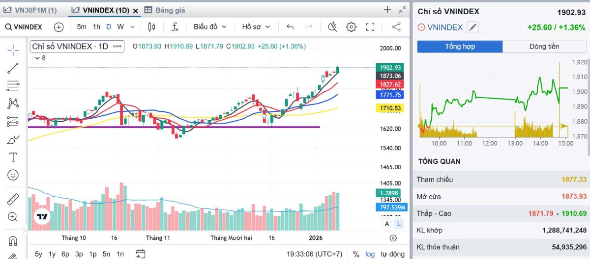 Nhận định thị trường chứng khoán ngày 14/01/2026: VN-Index vượt 1.900 điểm