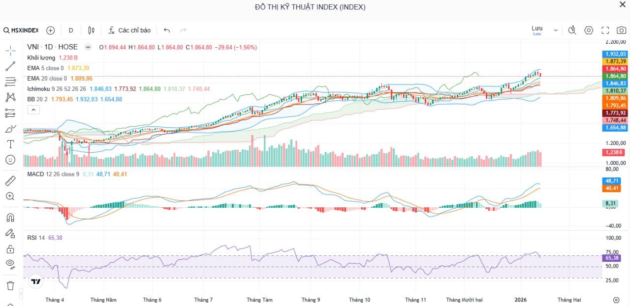Nhận Định Thị Trường 16/01: VN-Index Điều Chỉnh Mạnh Về 1.850
