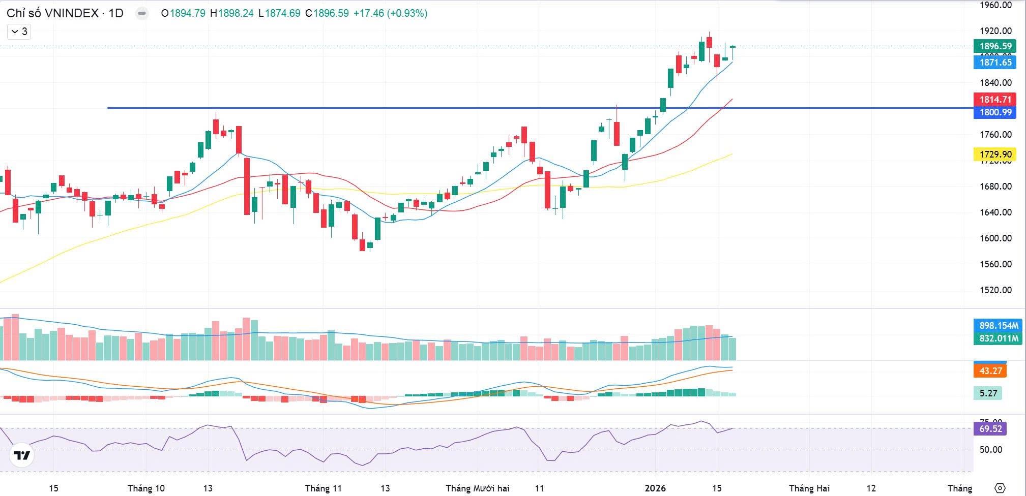 Bản Tin Sáng 20/01/2026: VN-Index Dao Động Quanh 1.900 Điểm
