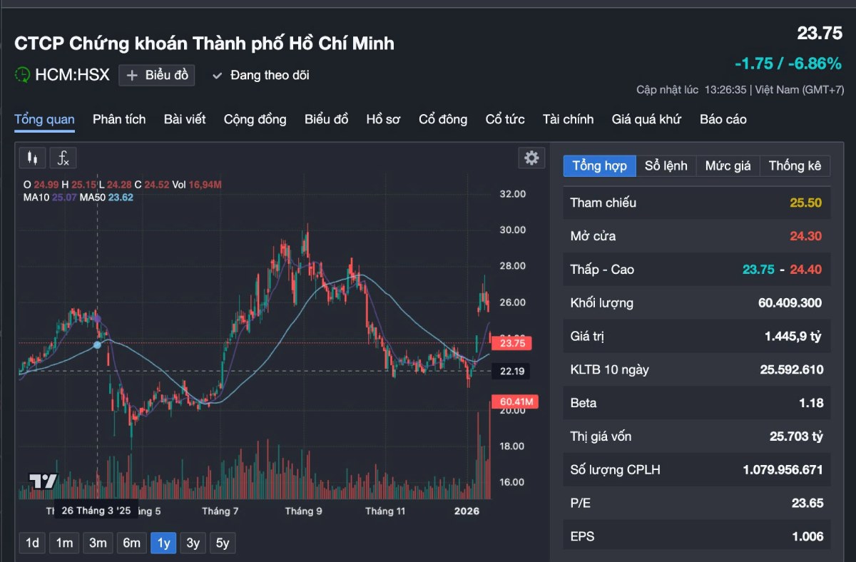 Bản Tin Sáng 22/01/2026: VN-Index Giằng Co Quanh Vùng 1.885 Điểm
