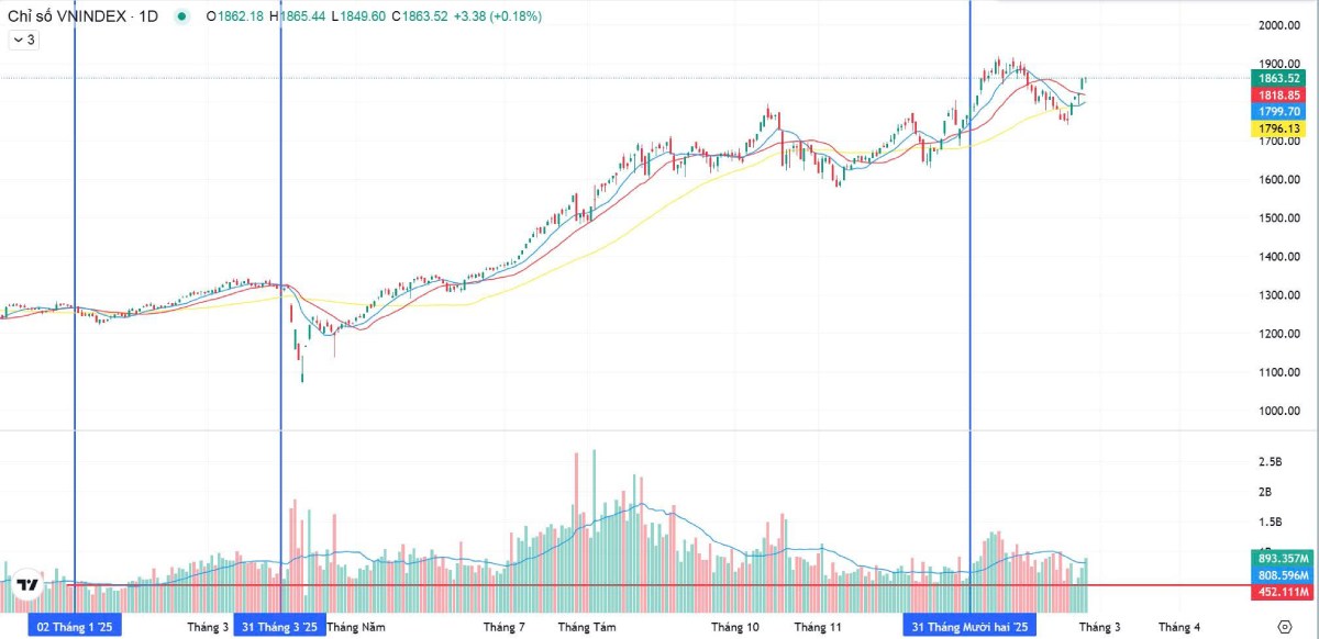 Bản tin sáng 25/02/2026: VN-Index áp sát 1.870 điểm, xuất nhập khẩu giảm