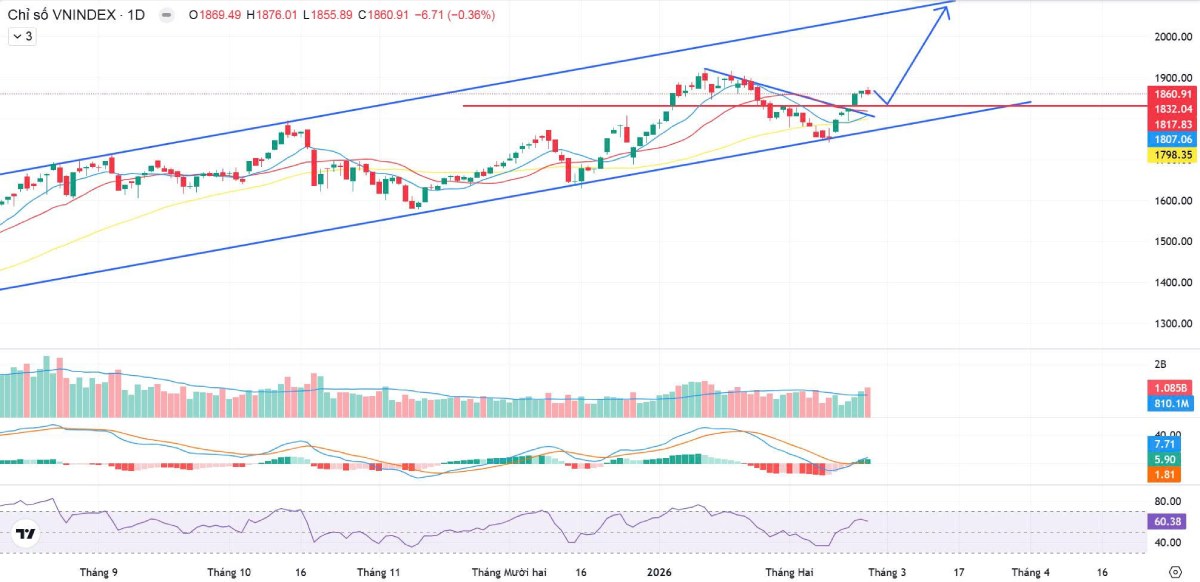 VN-Index áp sát 1.900 điểm: Bản tin chứng khoán 25/02/2026