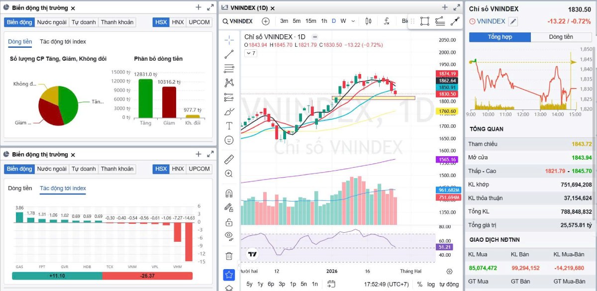 Bản tin thị trường chứng khoán 28/01/2026: VN-Index dao động vùng 1.830 điểm
