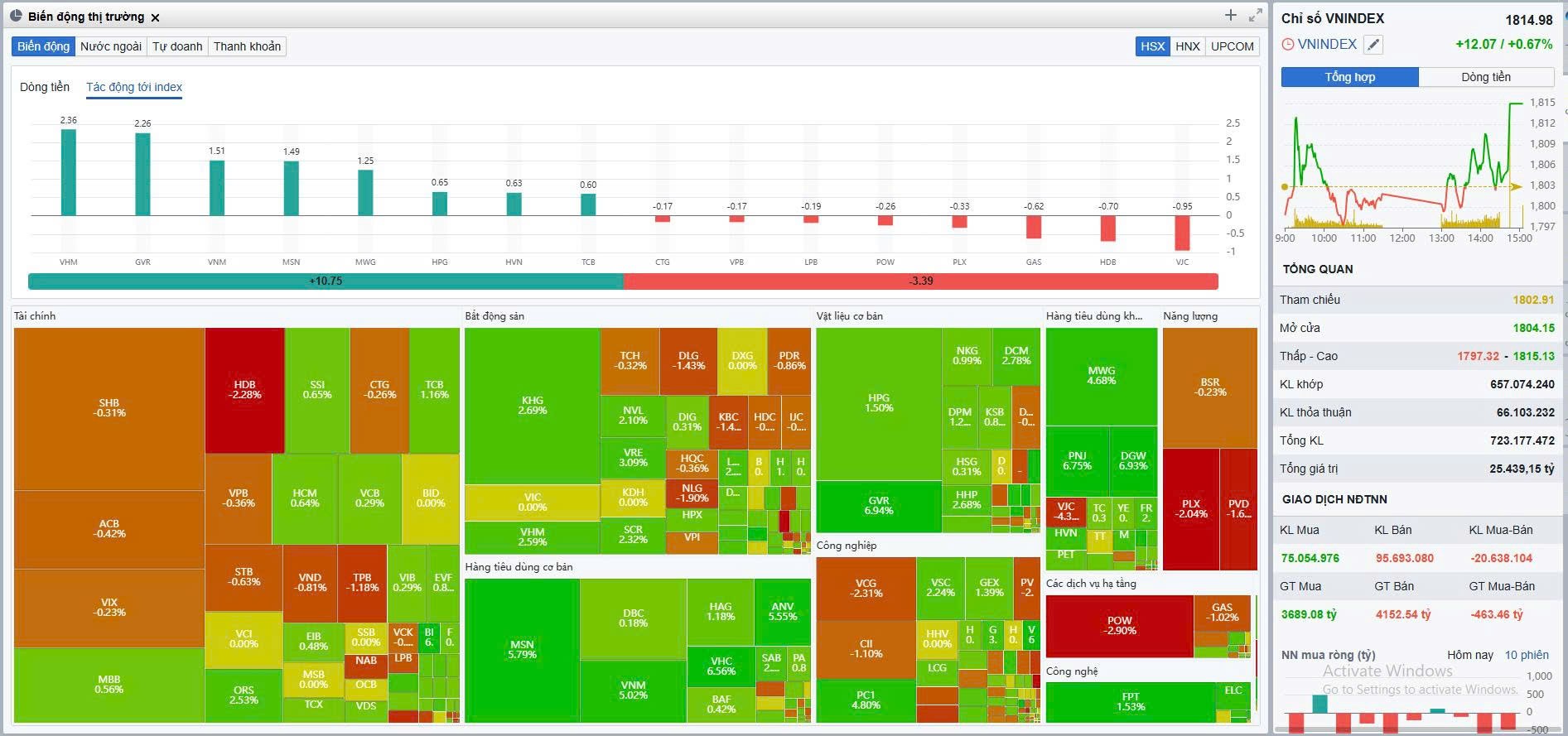 Thị trường chứng khoán 30/01/2026: VN-Index hồi phục về quanh 1.815 điểm